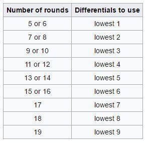 Differentials chart