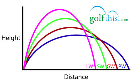 Pitching Wedge Distance Chart